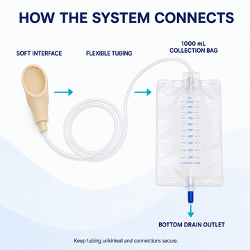 Assembly diagram showing connection from soft silicone interface through flexible tubing to 1000 ml collection bag with bottom drain