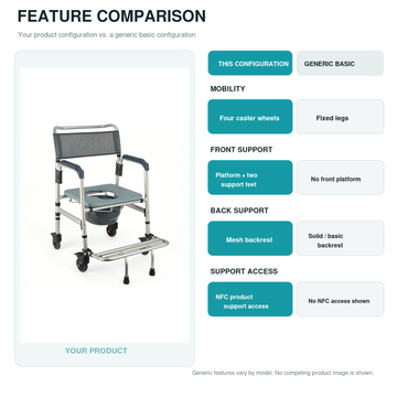 Feature comparison chart of this commode chair versus a generic basic configuration