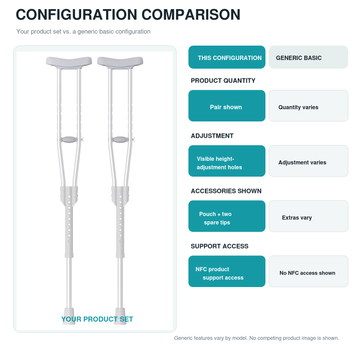 Configuration comparison chart of this crutch set versus a generic basic configuration