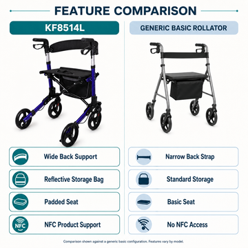 Feature comparison chart of the KF8514L versus a generic basic rollator