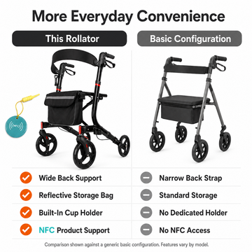 Comparison chart of this rollator versus a basic configuration: back support, storage, cup holder, and NFC support